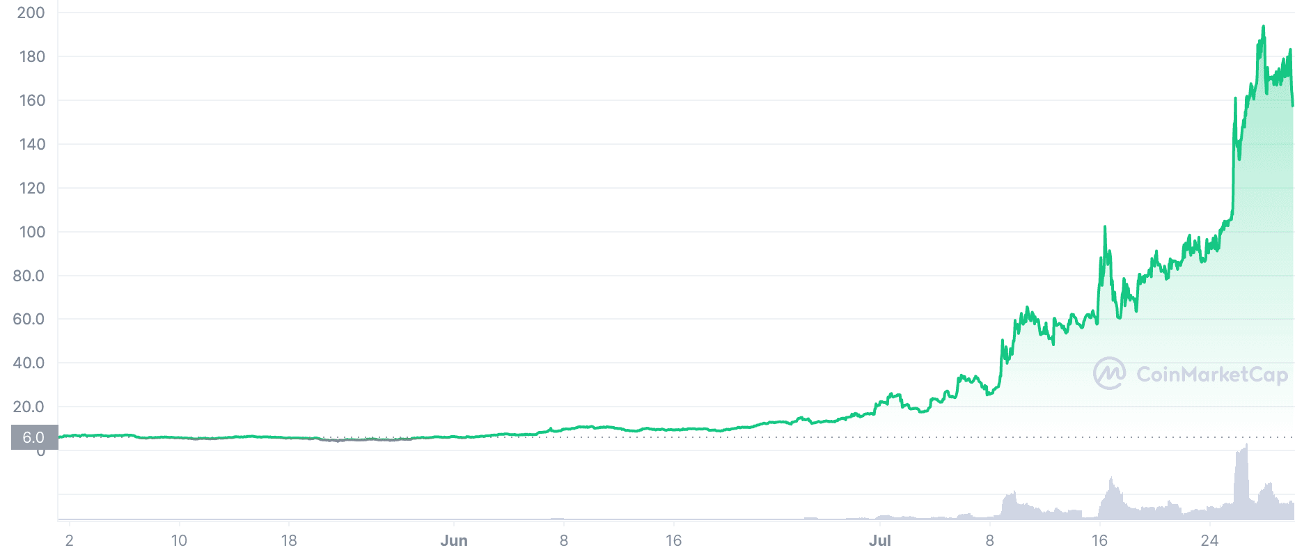 $FWB token price over the last 3 months